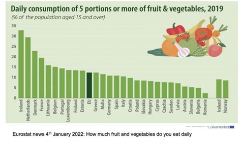 Freshfel Europe Optimismo Por Posibilidades De Crecimiento En El Consumo De Frutas Y Verduras