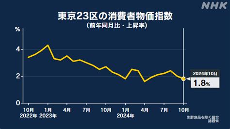 東京23区 10月の消費者物価指数 去年同月比18％上昇 Nhk 消費者物価指数