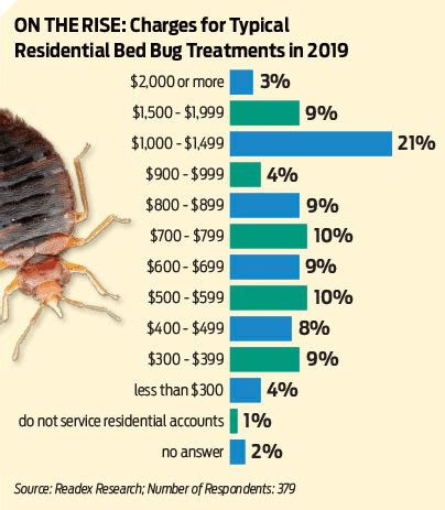 how much does it cost to treat bed bugs