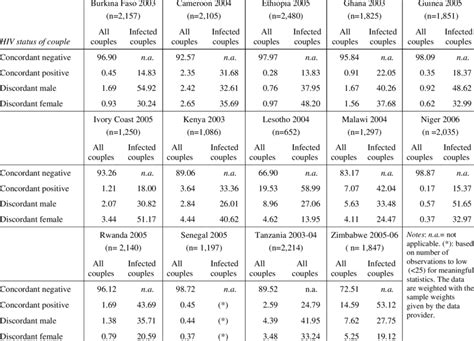 Discordance In Hiv Status Among Cohabiting Couples Percent Download