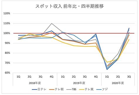 テレ朝の視聴率と番組cm収入の不都合な真実 Hidedonblog