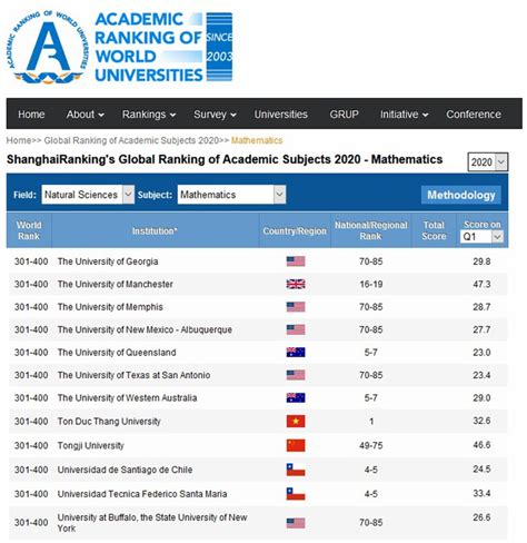 Arwu Ranking 2024 Public University - Luise Robinia