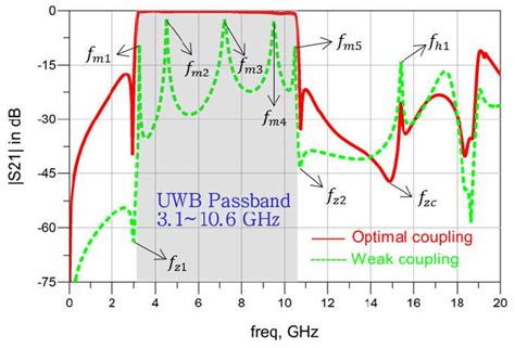 Simulated S Magnitude In Db Of The Proposed Uwb Bpf Under Weak And