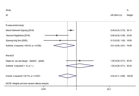 Forest Plots Of The Subgroup Analysis Based On The Study Type For The