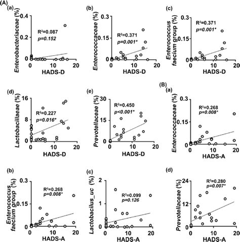 The Relationship Between Hads And Gut Microbiota Composition A The