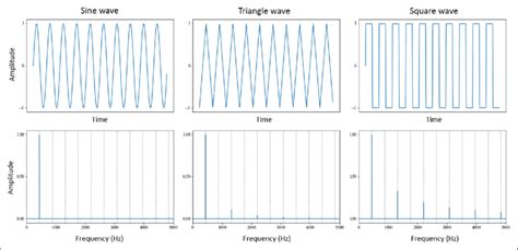 Comparisons between 440 Hz sine, triangle, and square waveforms (top ...