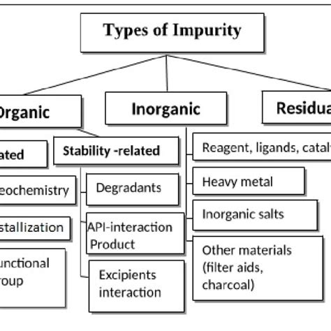 A flow chart of types of impurity | Download Scientific Diagram