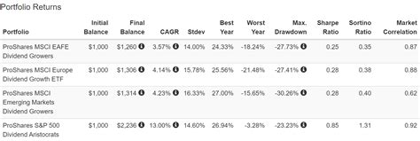 3 Dividend Aristocrats To Avoid And 6 High Yield Aristocrats To Buy