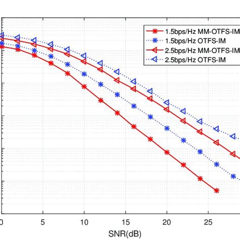 BER Performance Comparison Between The MM OTFS IM And The OTFS IM