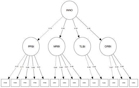 Sustainability Free Full Text The Effects Of Innovation Adoption