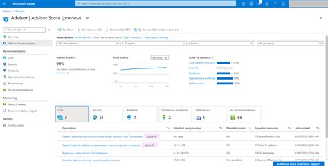 Optimize Azure Workloads By Using Advisor Score Azure Advisor