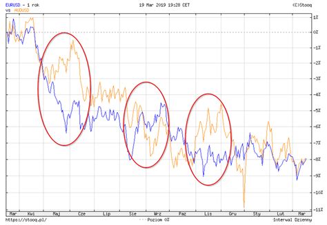 Dywersyfikacja I Zmienno Par Walutowych Korelacje Na Rynku Forex