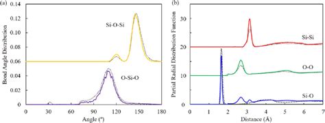 (a) The bond angle distribution function for the a-SiO 2 (solid line,... | Download Scientific ...