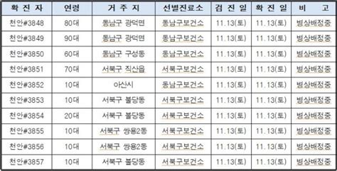 천안시 코로나19 확진자 10명3848~3857 추가 발생