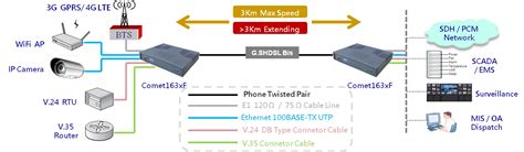 G Shdsl Bis Efm Tdm V E Comet F Series Voip Gateway G G G