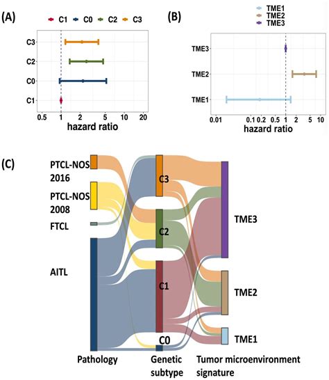 The Genetic Subtypes And The Tumor Microenvironment Signatures Are