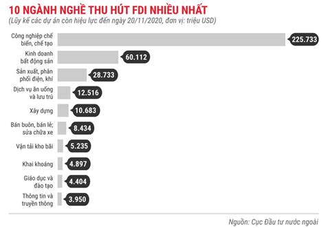 Những điểm nhấn về thu hút FDI trong 11 tháng năm 2020 Nhịp sống kinh