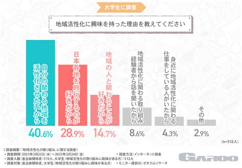 【地域活性化の取り組みに関する調査】6割近くの学生がフィールドワークに参加したことがあると回答！｜株式会社garooのプレスリリース