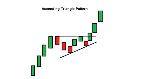 Ascending Triangle Pattern | Easy Wins • Asia Forex Mentor