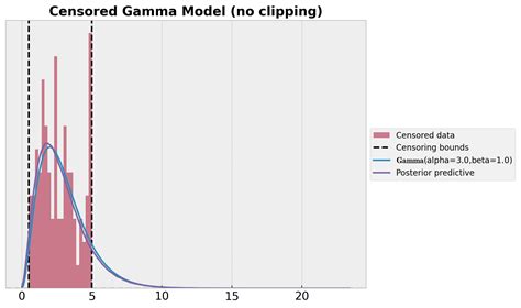 Bayesian Censoring Data Modeling NumPyro Documentation