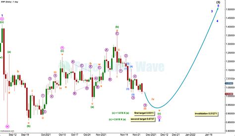 XRPUSD Elliott Wave And Technical Analysis Video And Charts