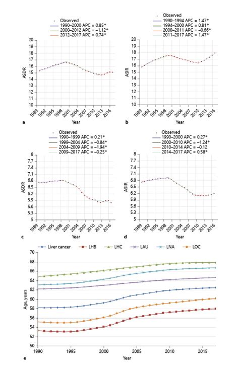 The Burden And Trends Of Primary Liver Cancer Caused By Specific Etiologies From 1990 To 2017 At