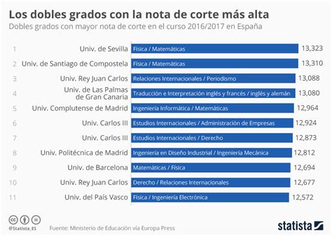 Gráfico Los dobles grados con la nota de corte más alta Statista