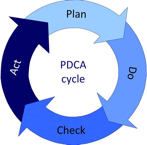 Pdca Cycle For Problem Solving