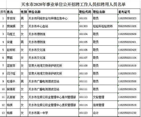 关于天水市2020年事业单位公开招聘工作拟聘用人员的公示（附名单） 搜狐大视野 搜狐新闻