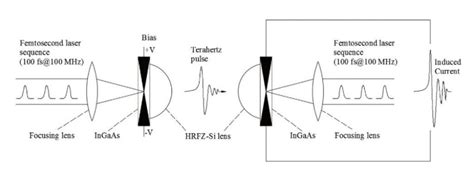 Application Of Optical Delay Line In Terahertz Time Domain Spectroscopy