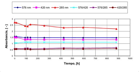 Estabilidad De Las Respuestas De Absorbancia Como Funci N Del Tiempo