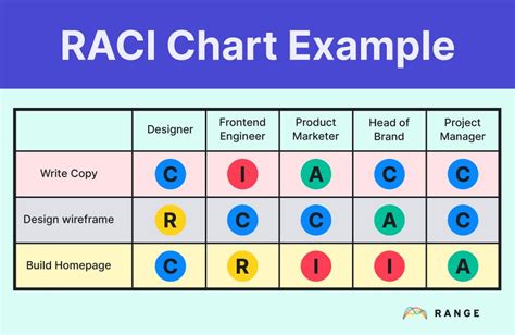 The Raci Responsibility Matrix Explained Tips Range