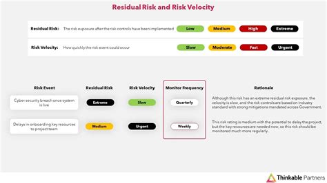 Monitor Risk Through Residual Risk And Risk Velocity Welcome To