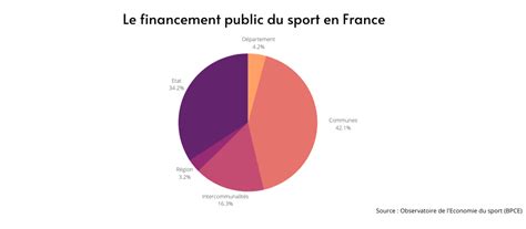 Les Collectivit S Financent Le Sport Milliards D Euros Par An