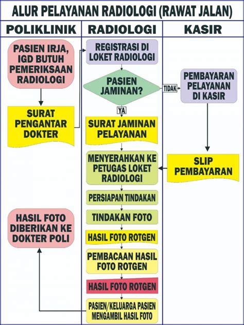 Alur Pelayanan Radiologi RSUD SULBAR