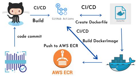 Build And Push Docker Image To Aws Ecr Using Github Actions