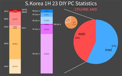 NVIDIA Dominates South Korean DIY Market With 94 GPU Market Share AMD