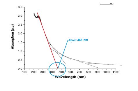 1345 Questions With Answers In Uv Visible Spectroscopy Scientific Method