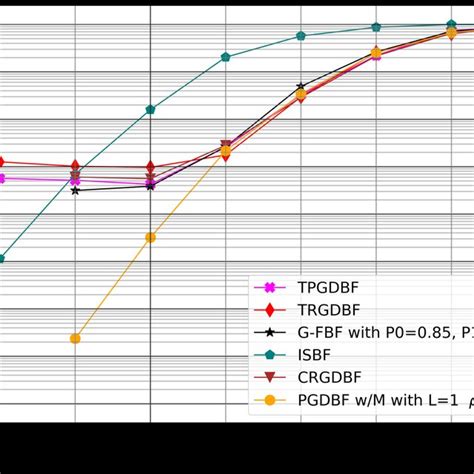 Previous Works Ecc Performance Over Kb Qc Ldpc Code With Tmax