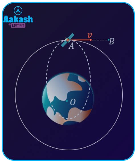 Derivation Of Escape Velocity Definition Formula Physics Aakash