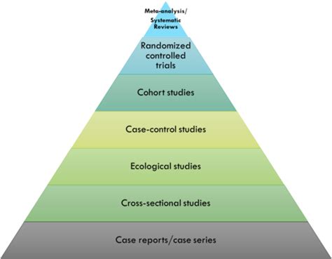 Lecture 9 Systematic Reviews Meta Analysis Flashcards Quizlet