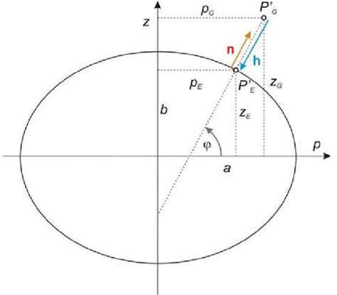 Figure 2 From Conversion Between Cartesian And Geodetic Coordinates On