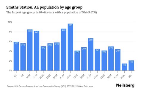 Smiths Station Al Population By Age 2023 Smiths Station Al Age Demographics Neilsberg