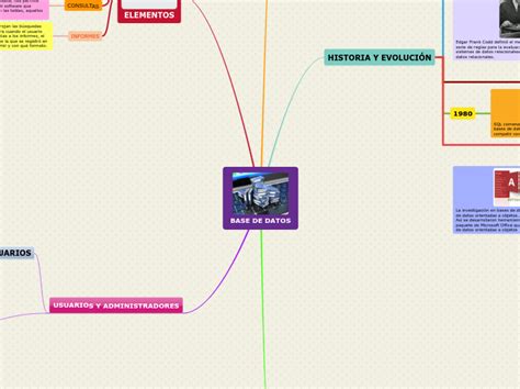 Base De Datos Mind Map