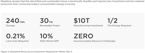 Tesla Master Plan Part 3 Breakdown And Investment Opportunities