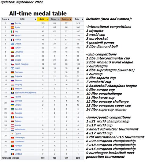 Most successful European Countries in Basketball (national, club and ...