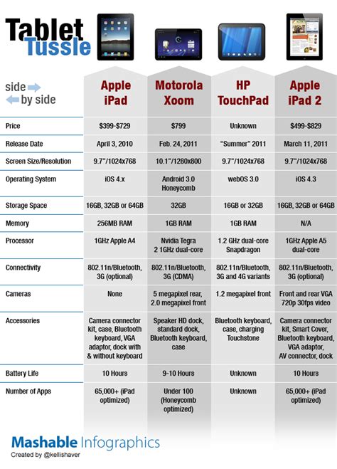 iPad1 vs iPad 2 : Infographic Comparison ~ Online Marketing Trends