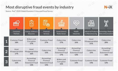 List And Describe The Steps Of The Data Driven Fraud Detection Approach