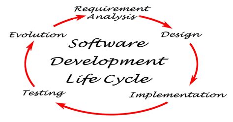 Sdlc Software Development Life Cycle Best Guide