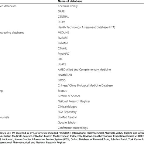 Databases Searched In 300 Systematic Reviews Download Table